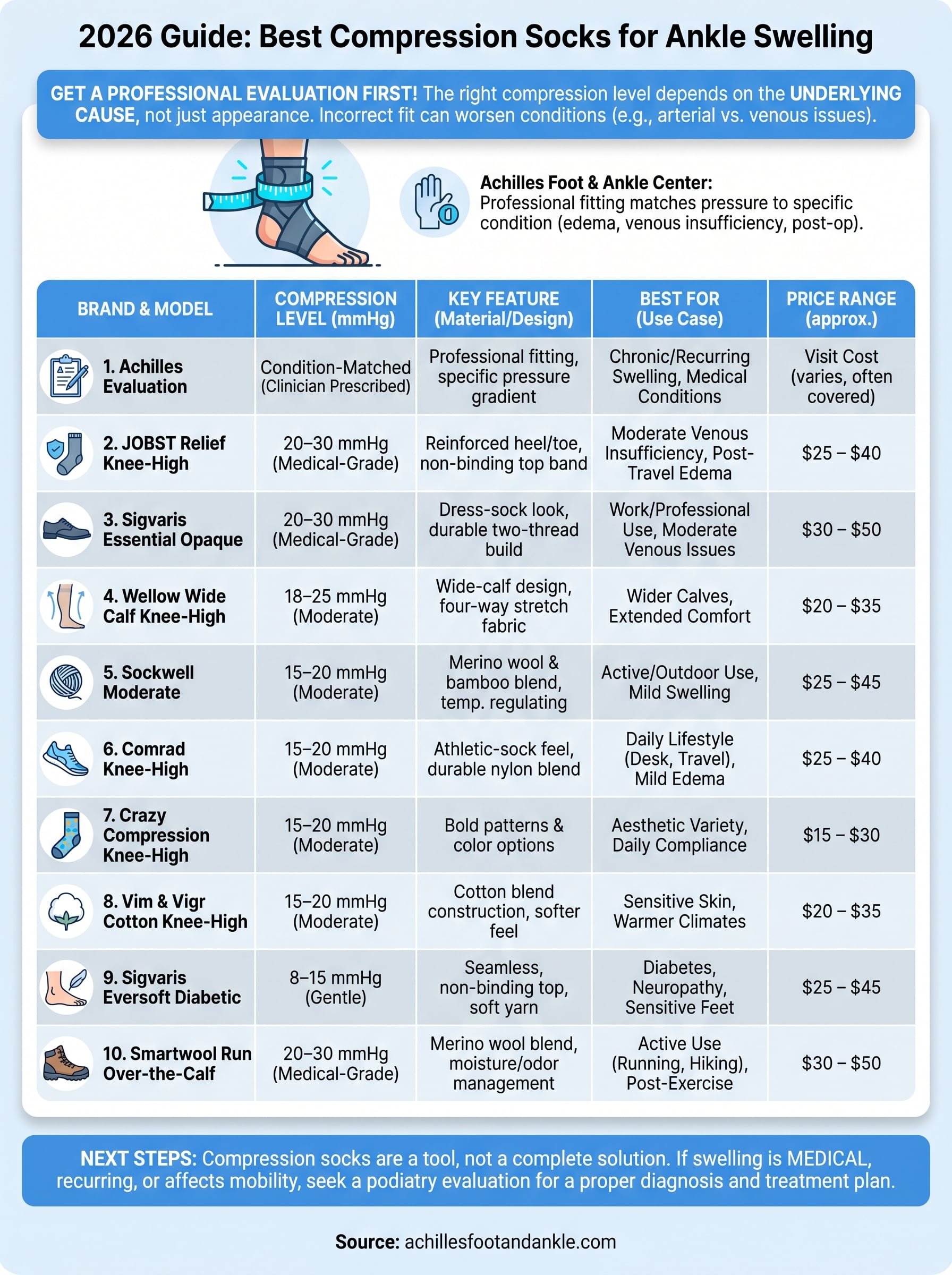 best compression socks for ankle swelling infographic