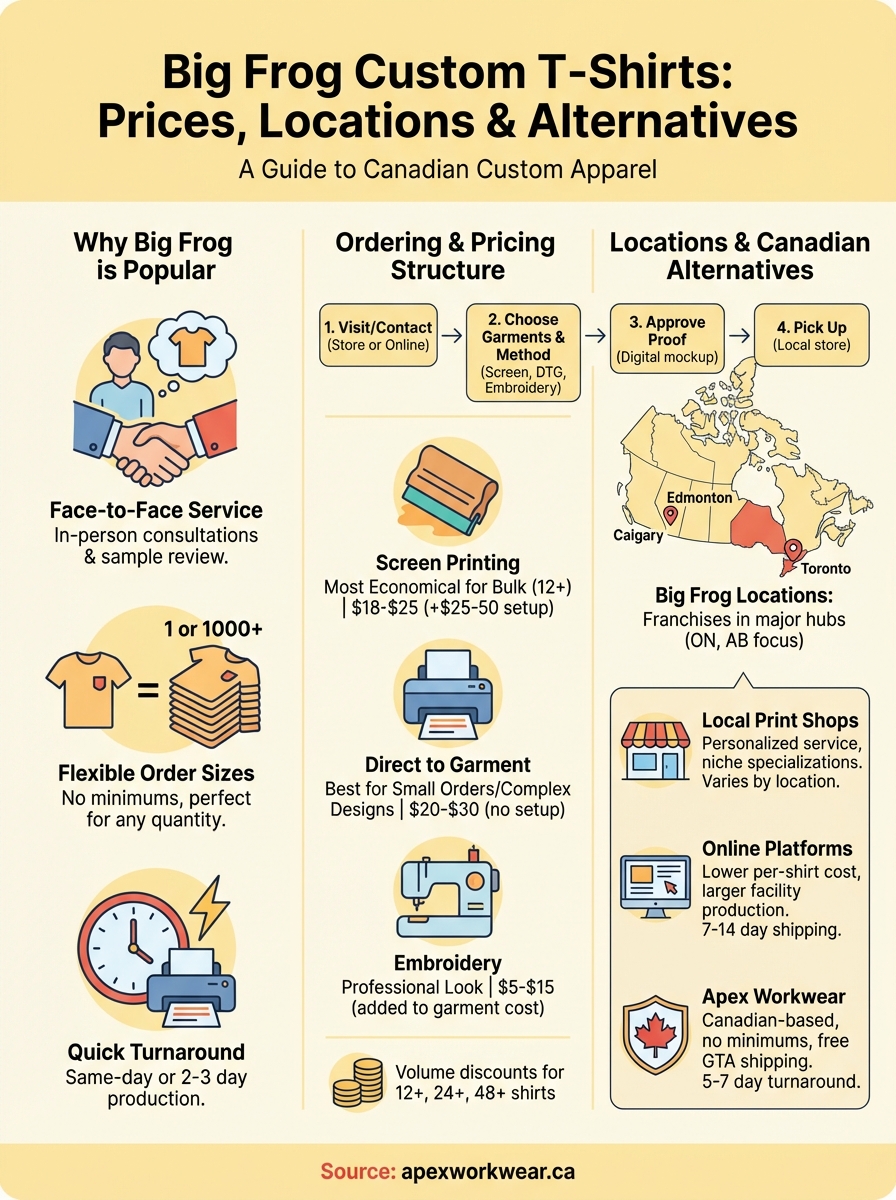 big frog custom t-shirts infographic