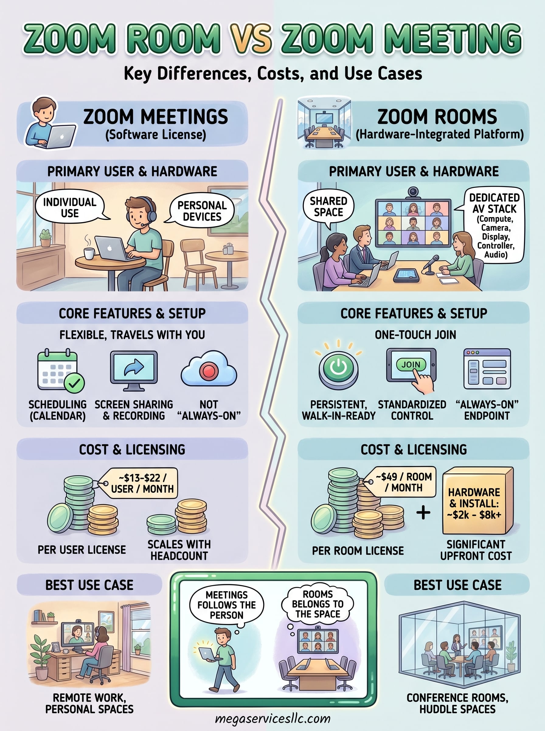 zoom room vs zoom meeting infographic