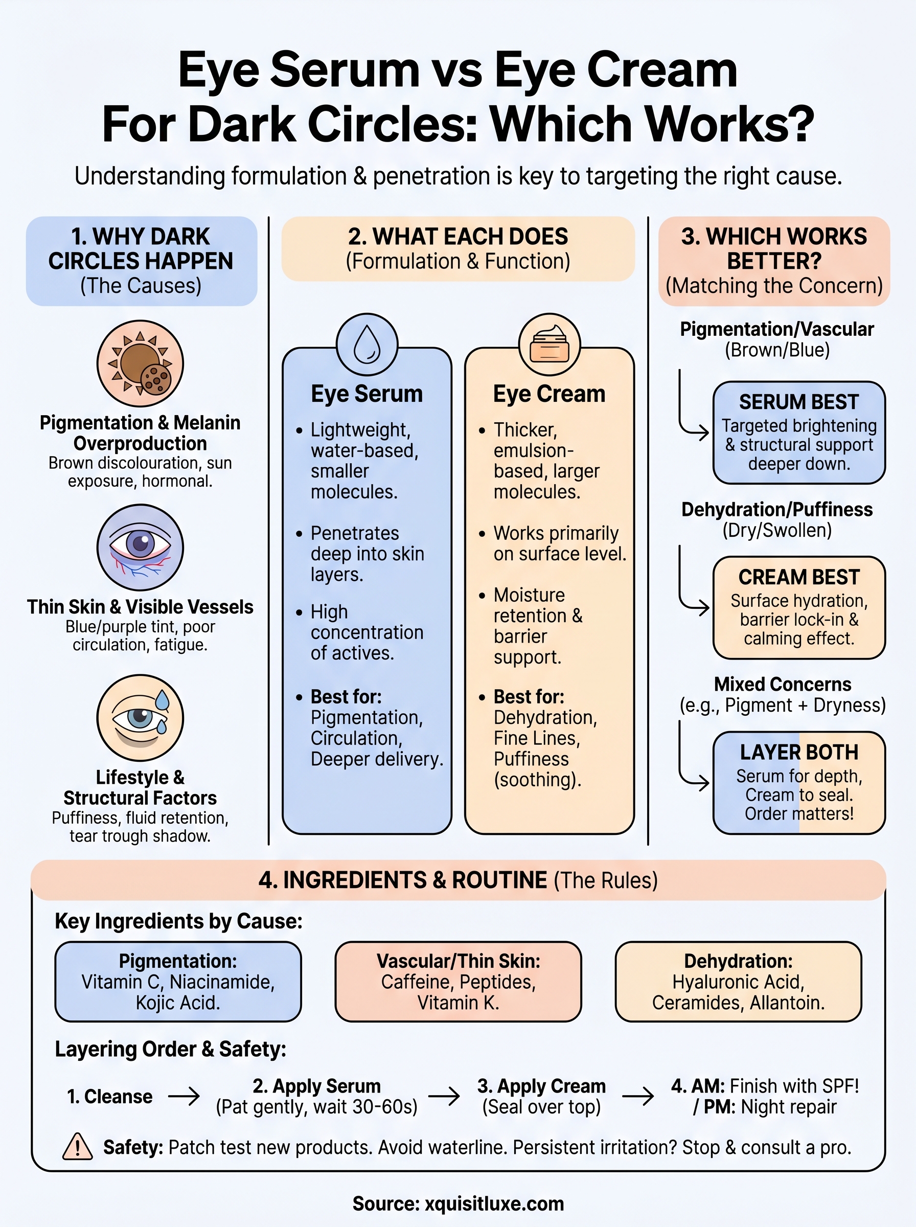 eye serum vs eye cream for dark circles infographic