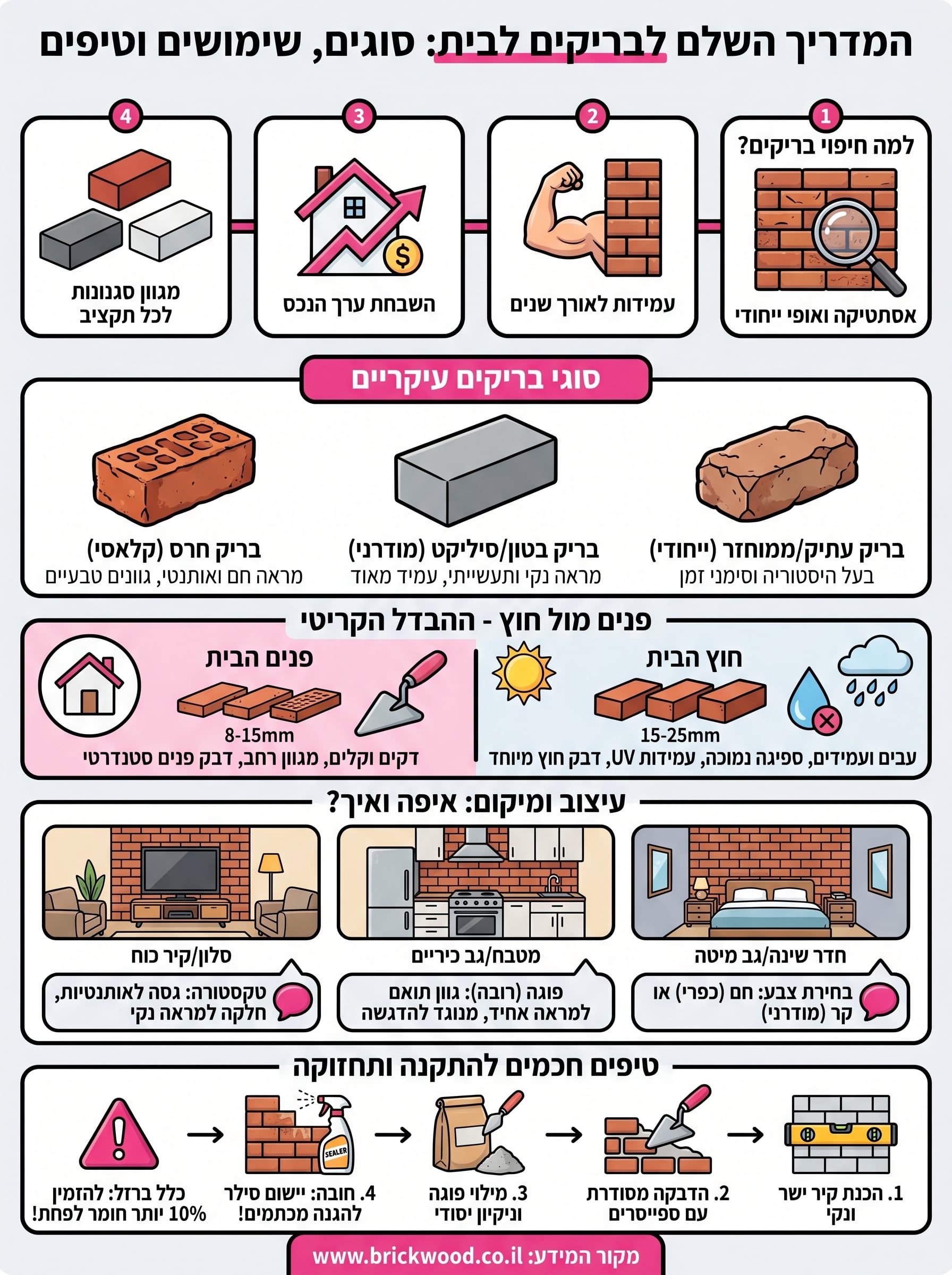בריקים לבית infographic