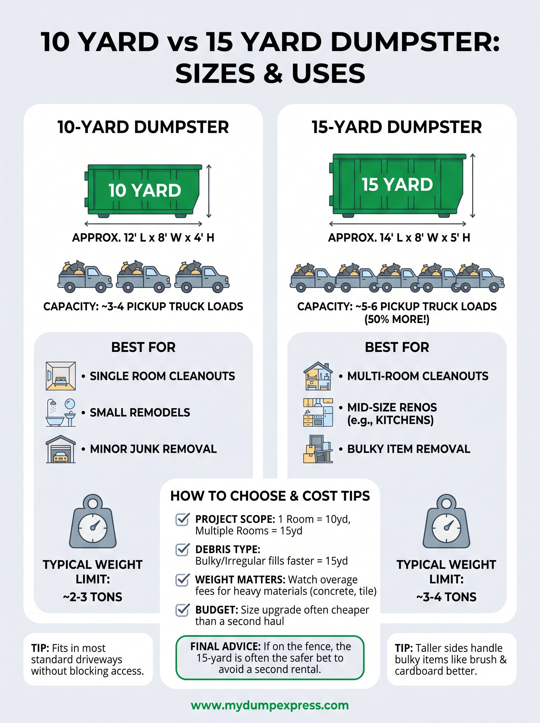 10 yard vs 15 yard dumpster infographic