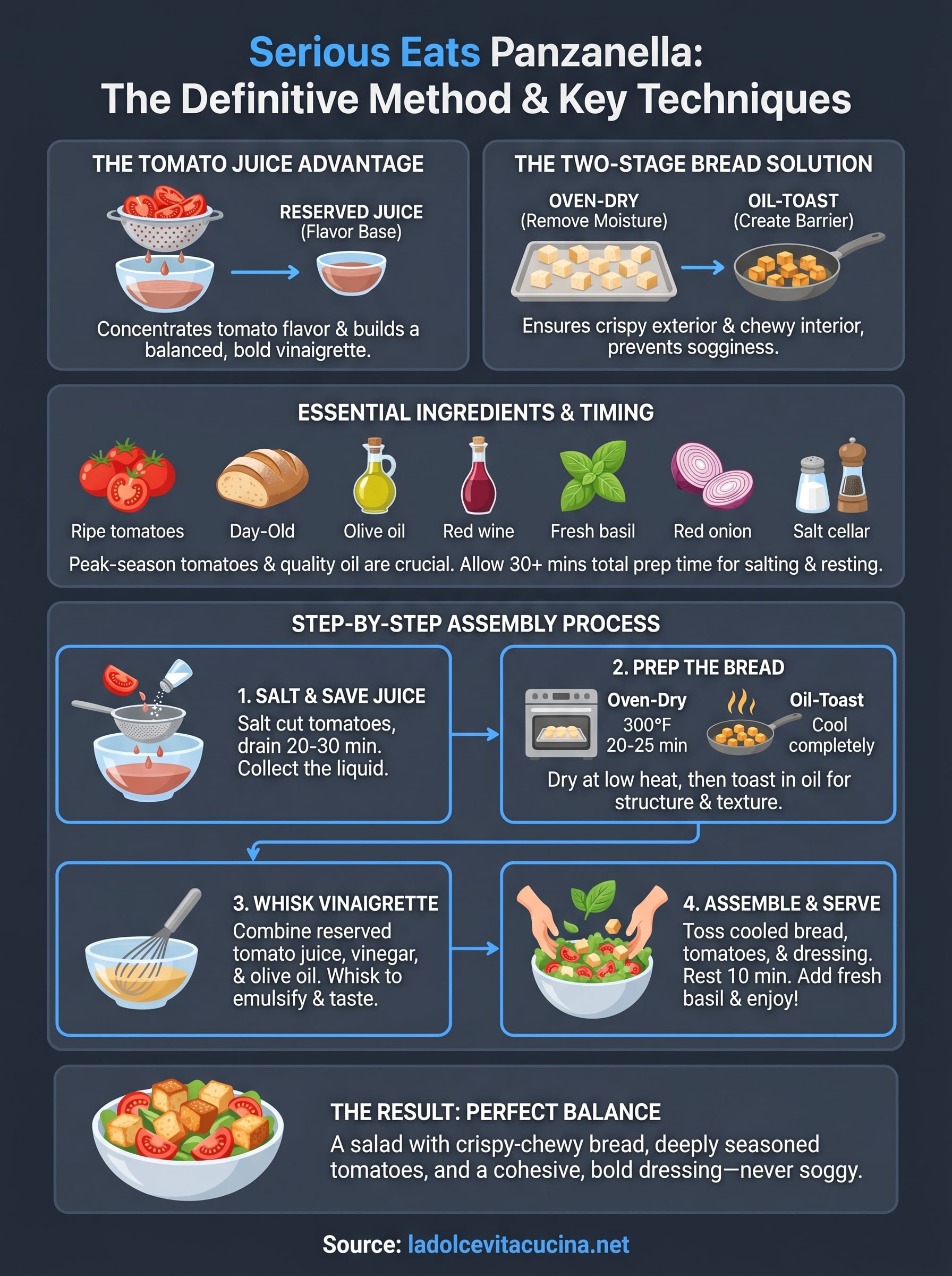 serious eats panzanella infographic