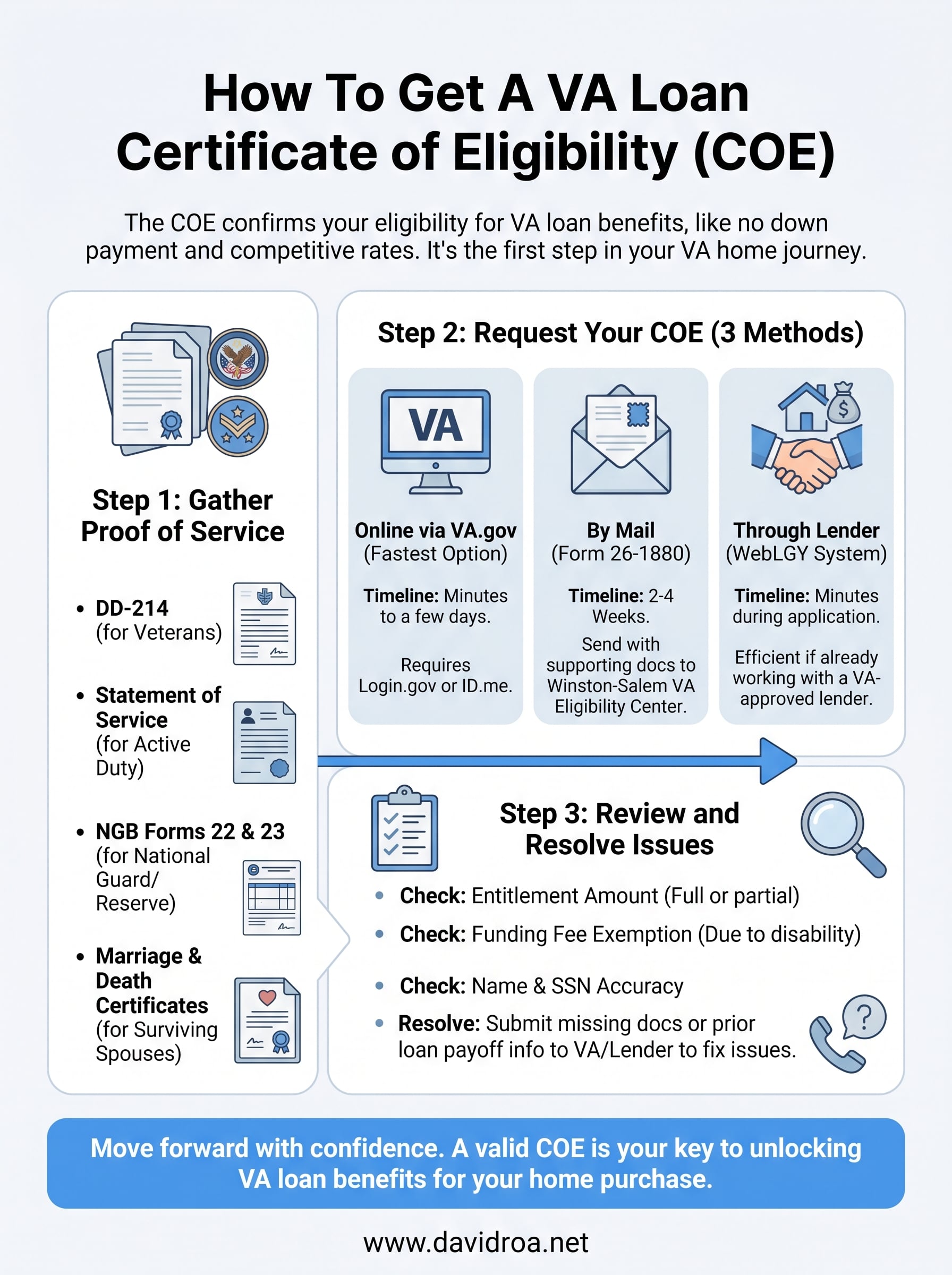 how to get a va loan certificate of eligibility infographic
