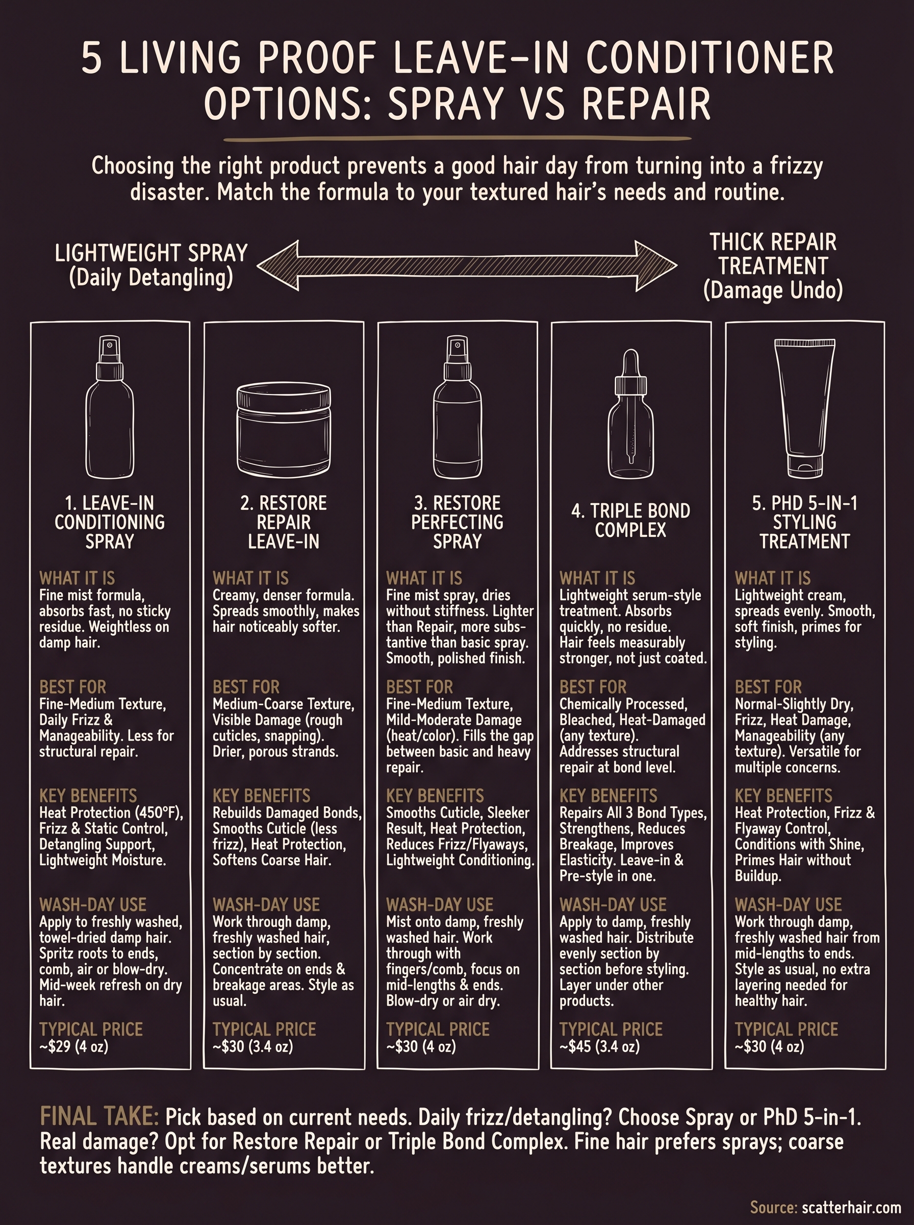 living proof leave in conditioner infographic