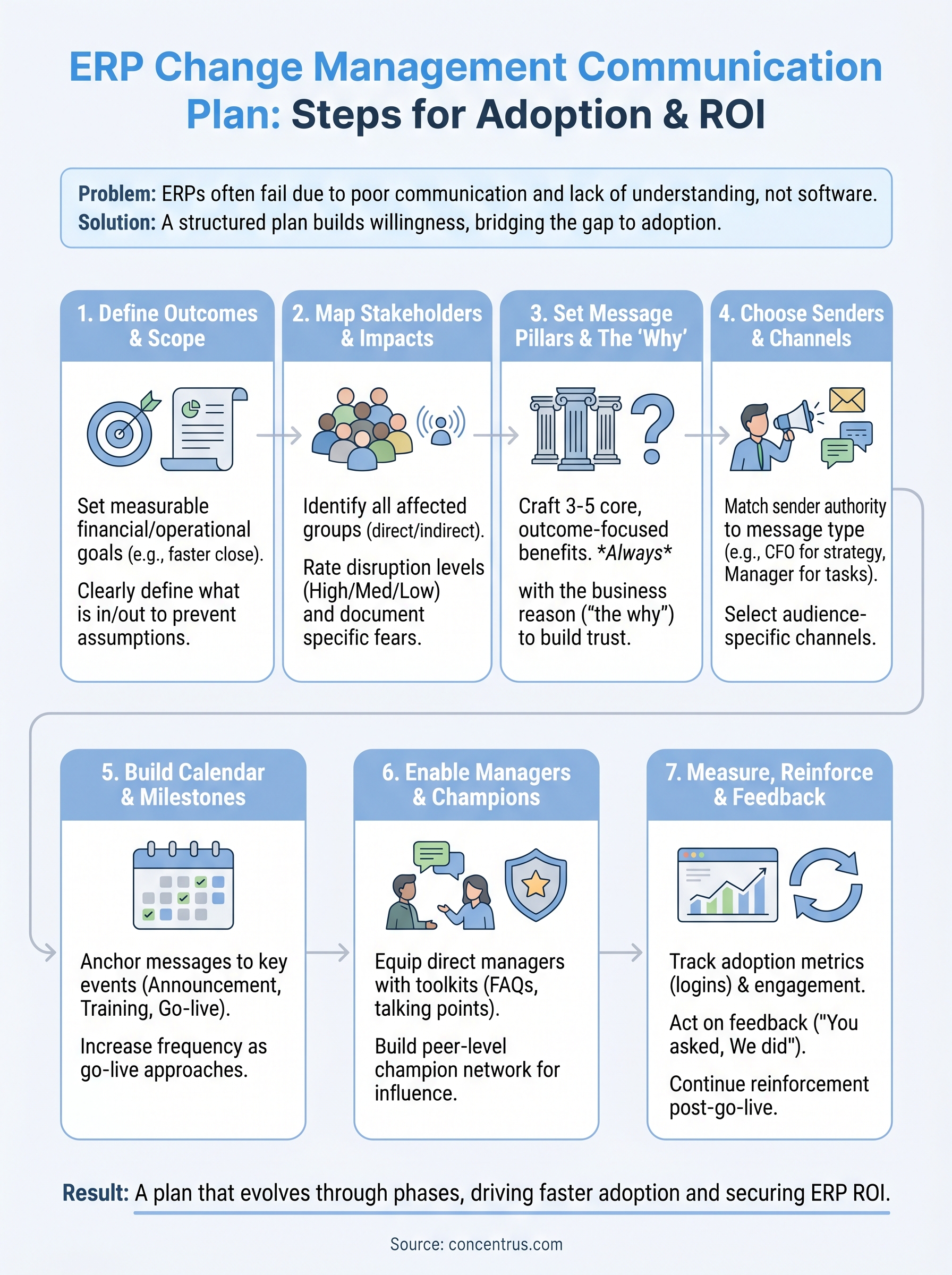 change management communication plan infographic