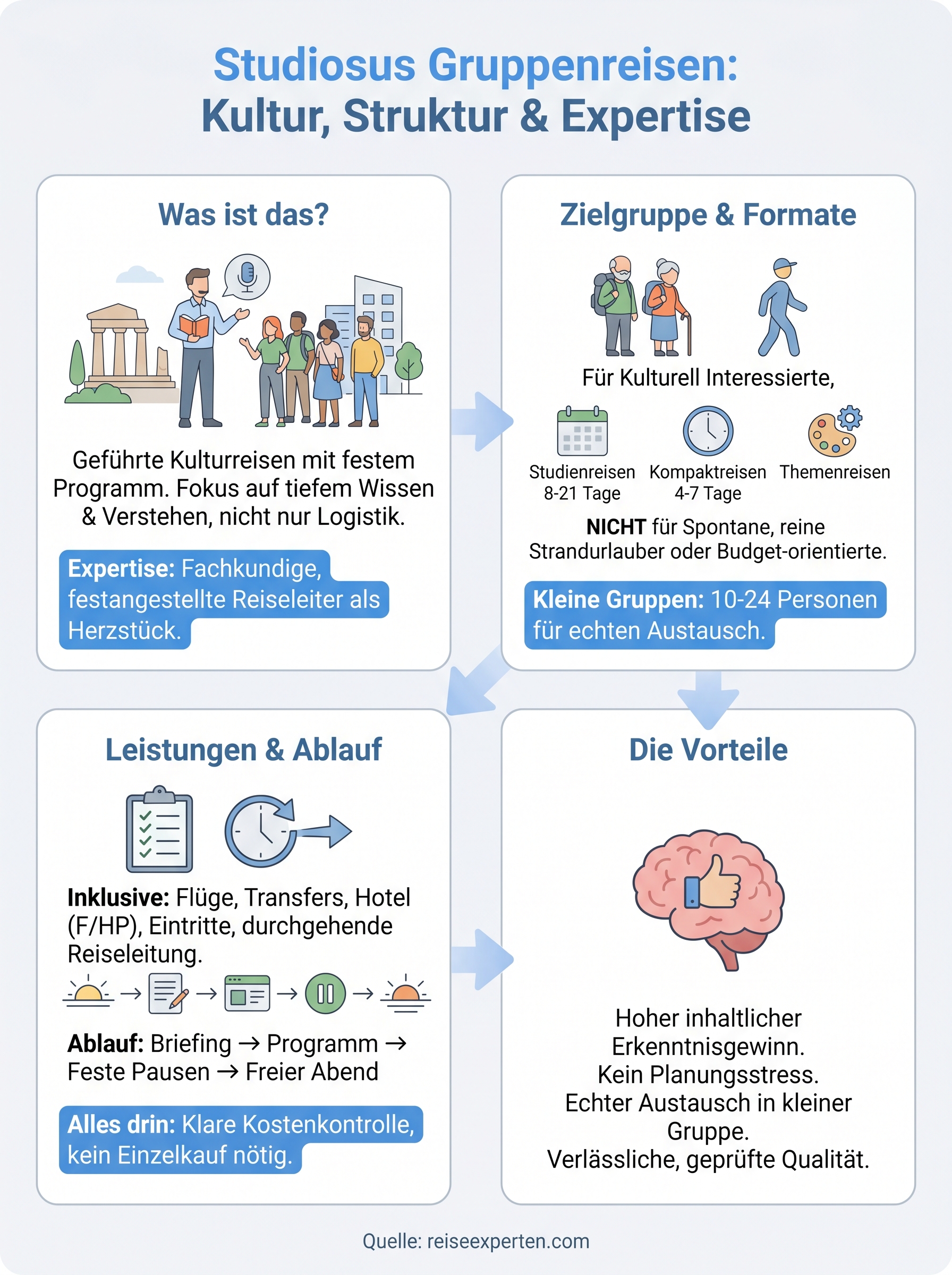 studiosus gruppenreisen infographic