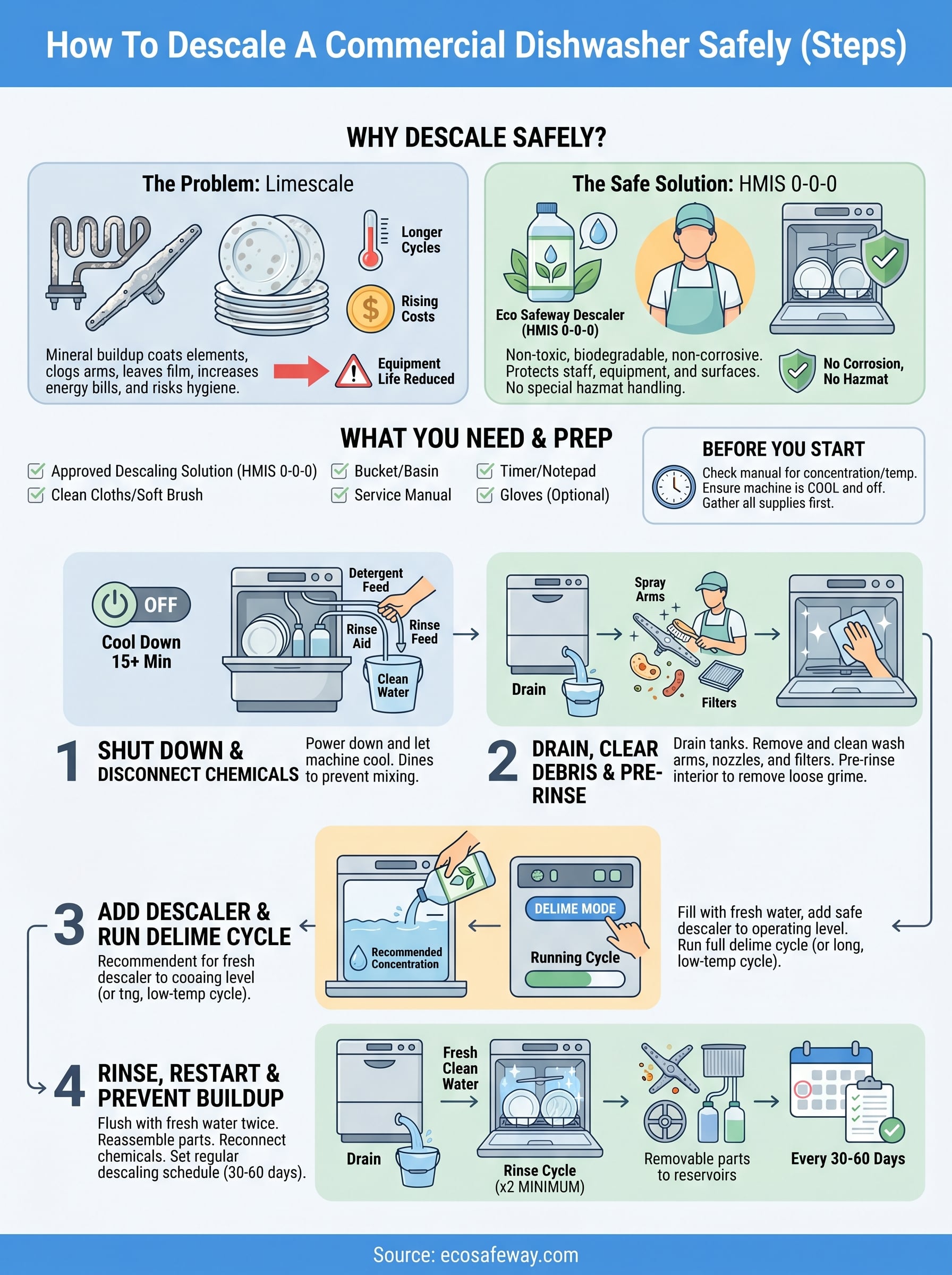 how to descale a commercial dishwasher infographic