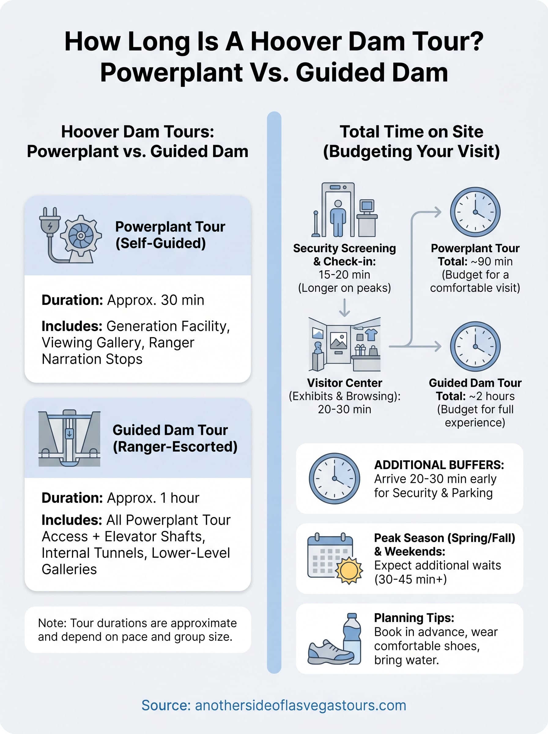 how long is a hoover dam tour infographic