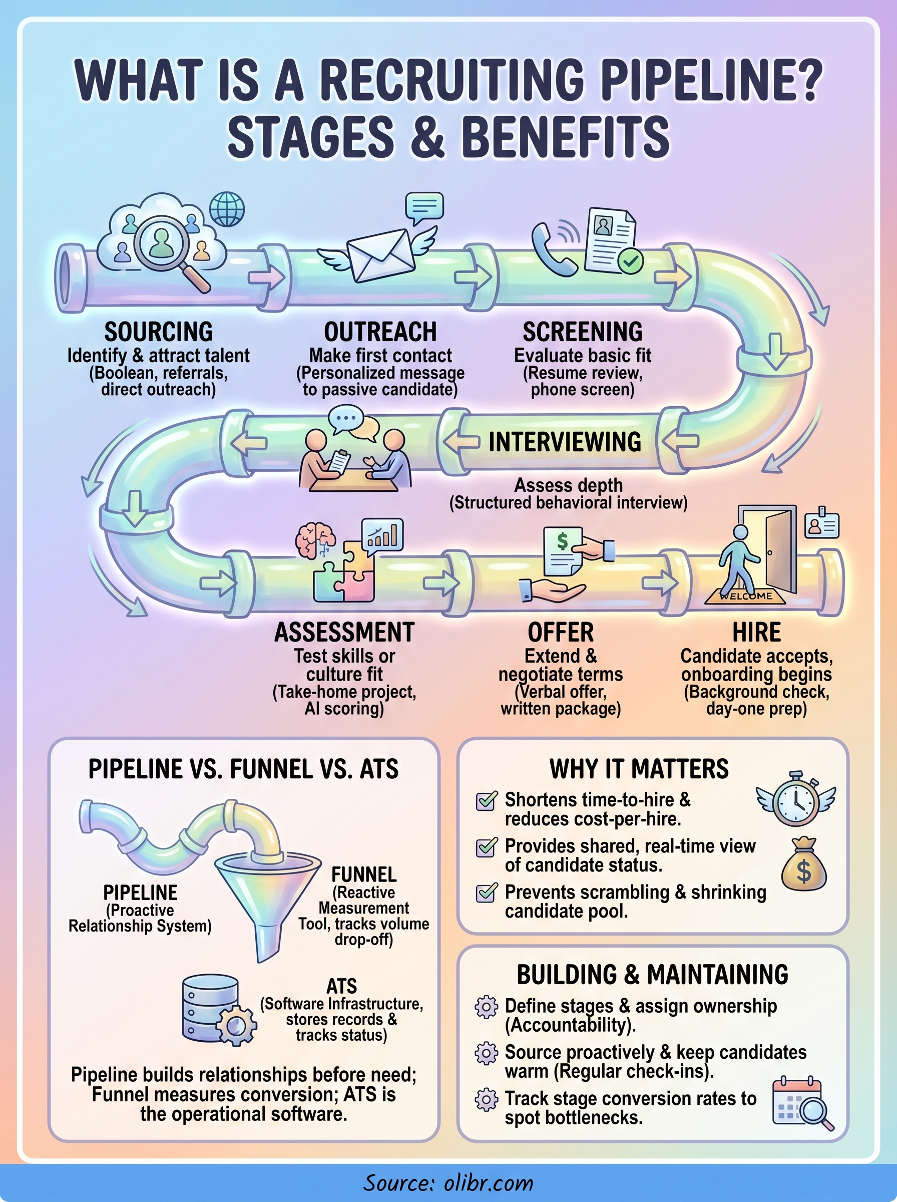 what is a recruiting pipeline infographic
