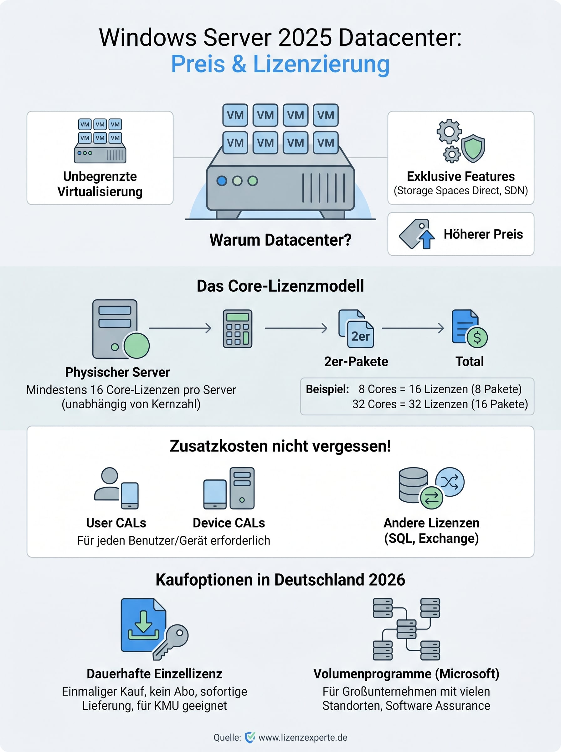 windows server 2025 datacenter preis infographic