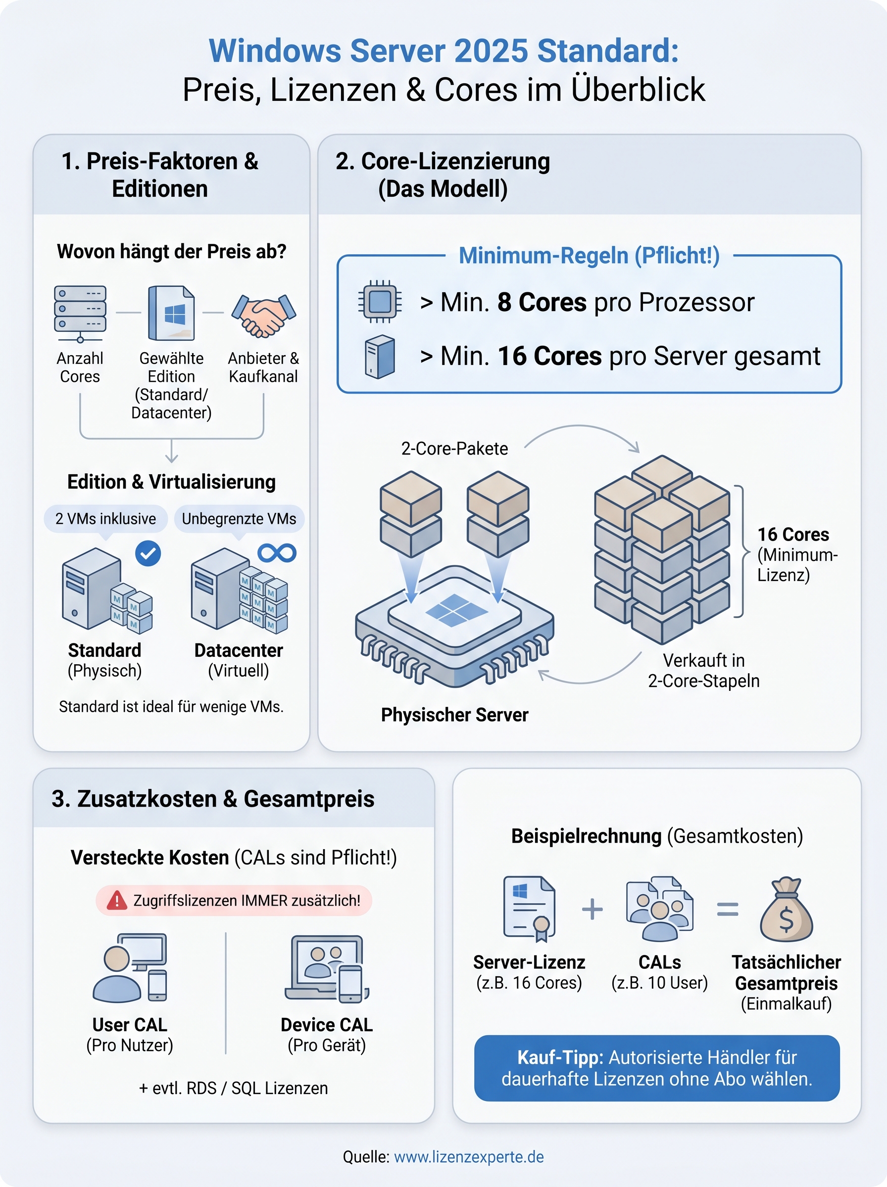windows server 2025 standard preis infographic