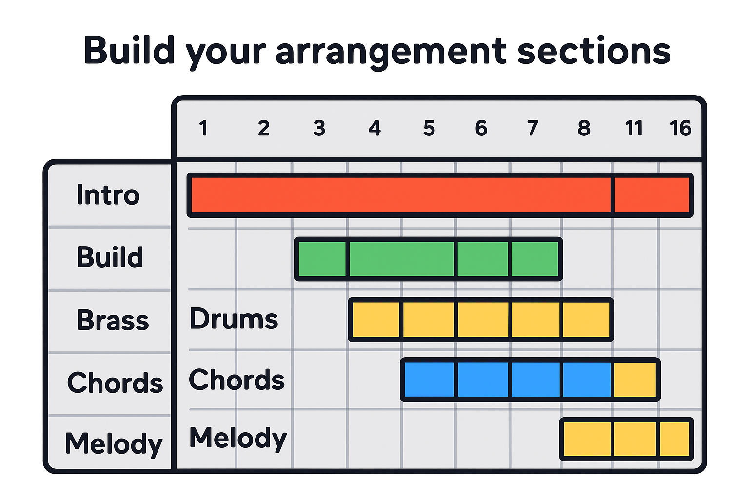Build your arrangement in sections
