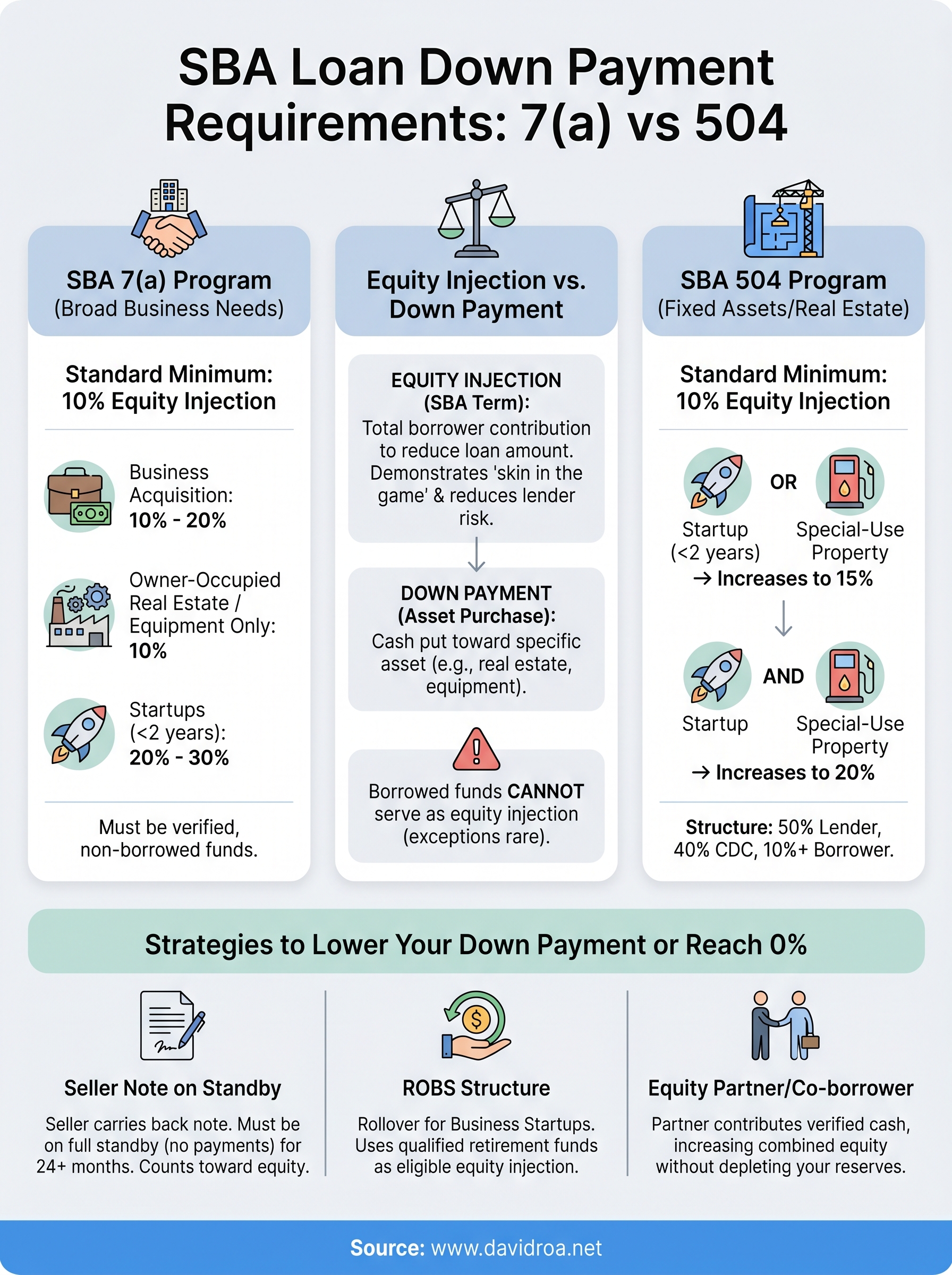 sba loan down payment requirements infographic