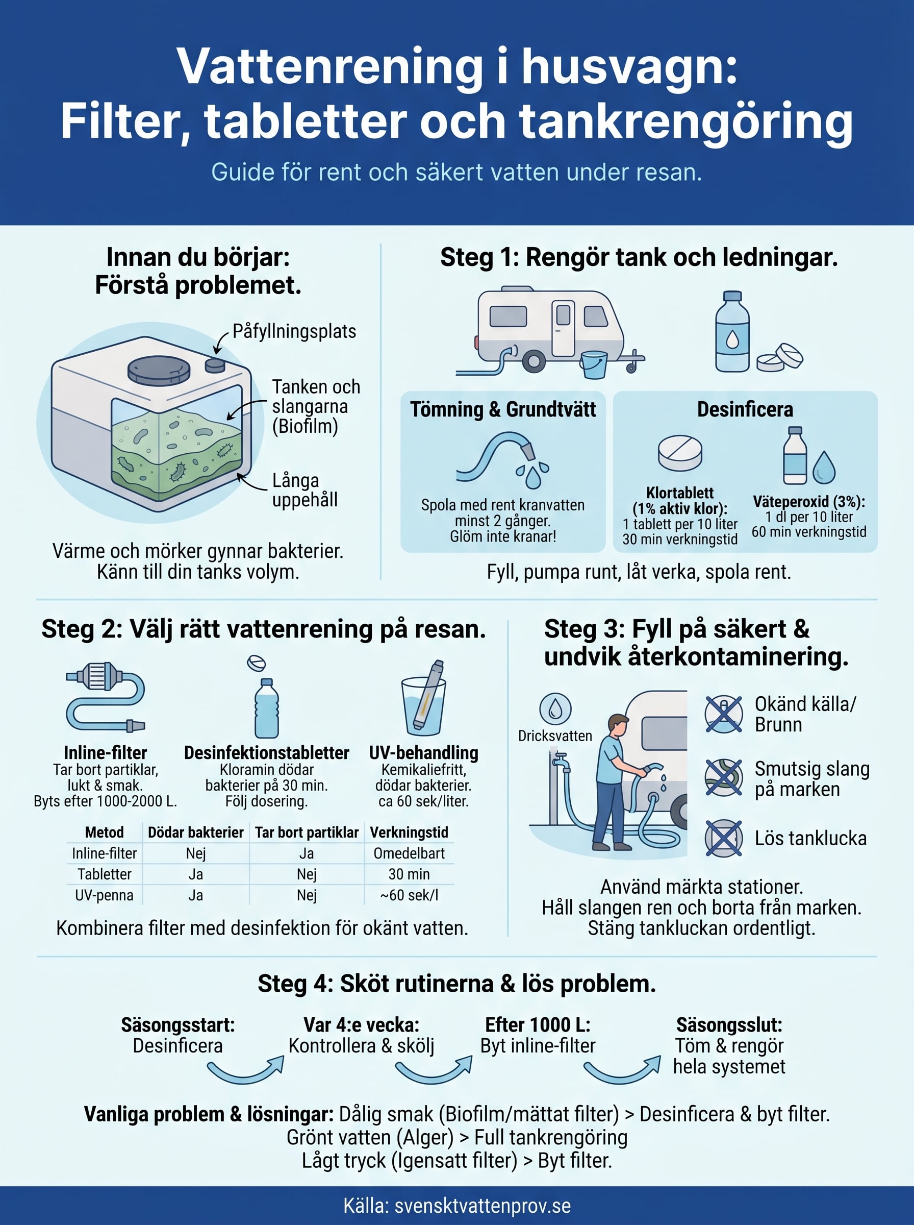 vattenrening husvagn infographic