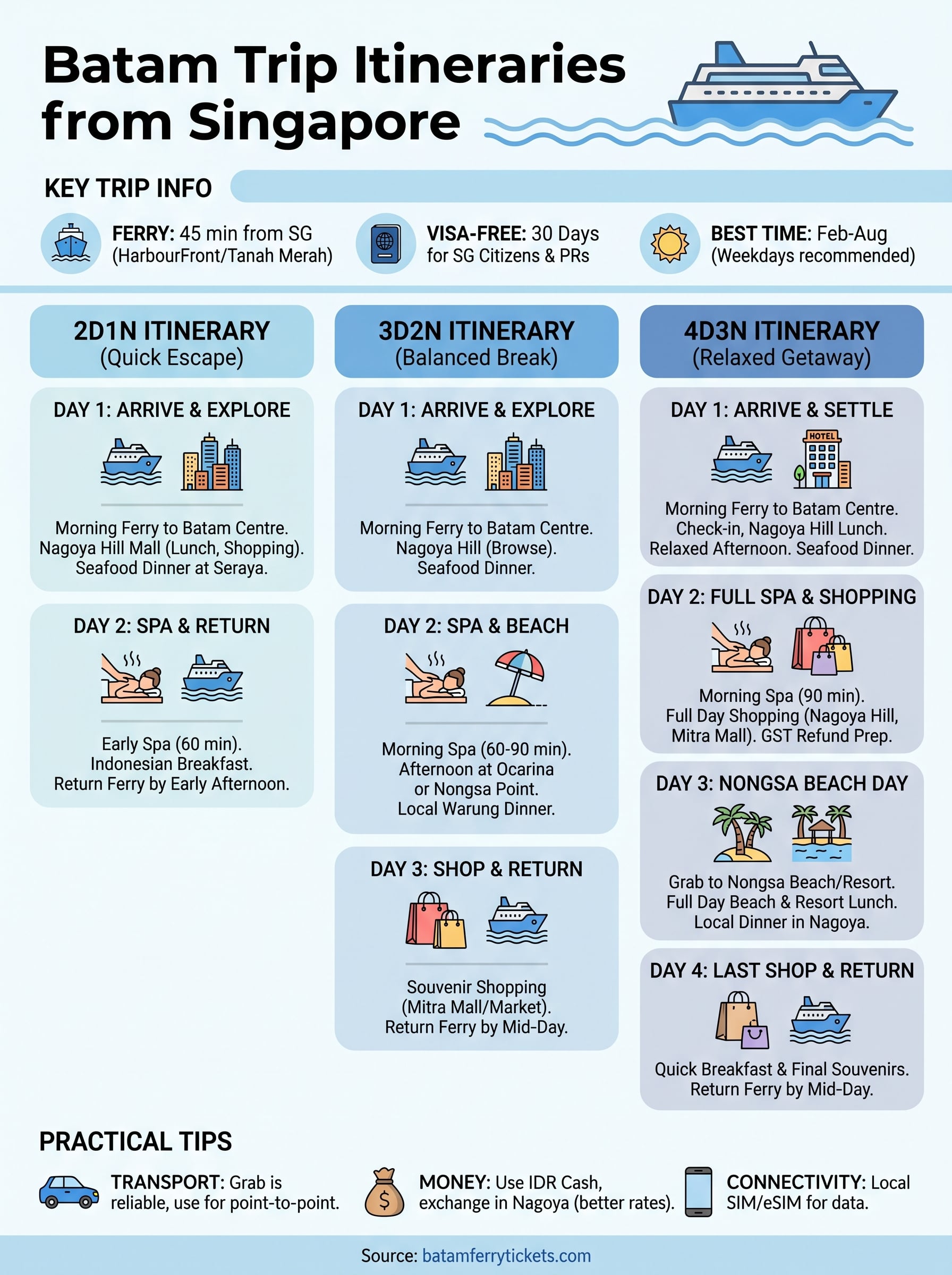 batam trip itinerary infographic
