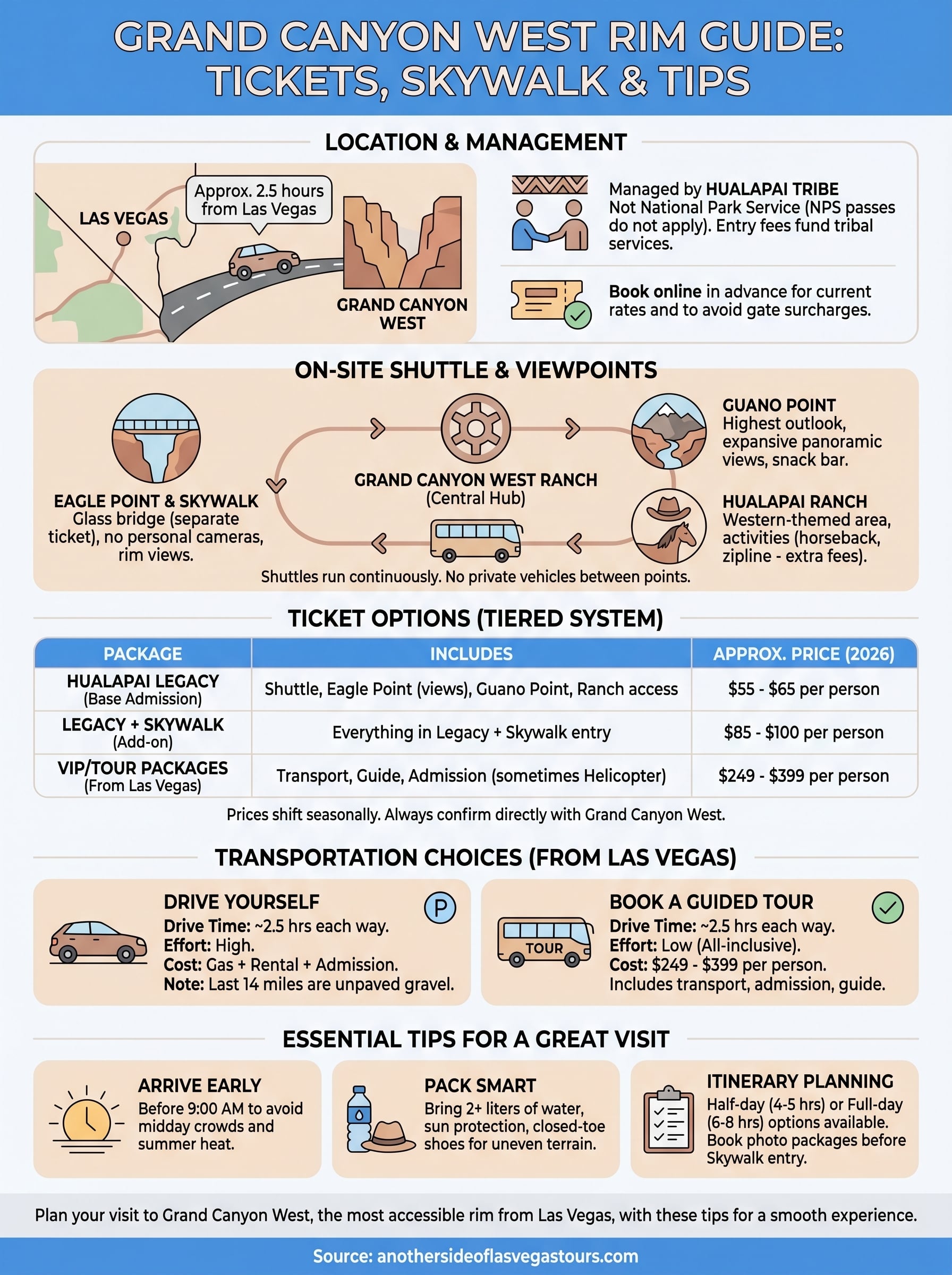 grand canyon west rim guide infographic
