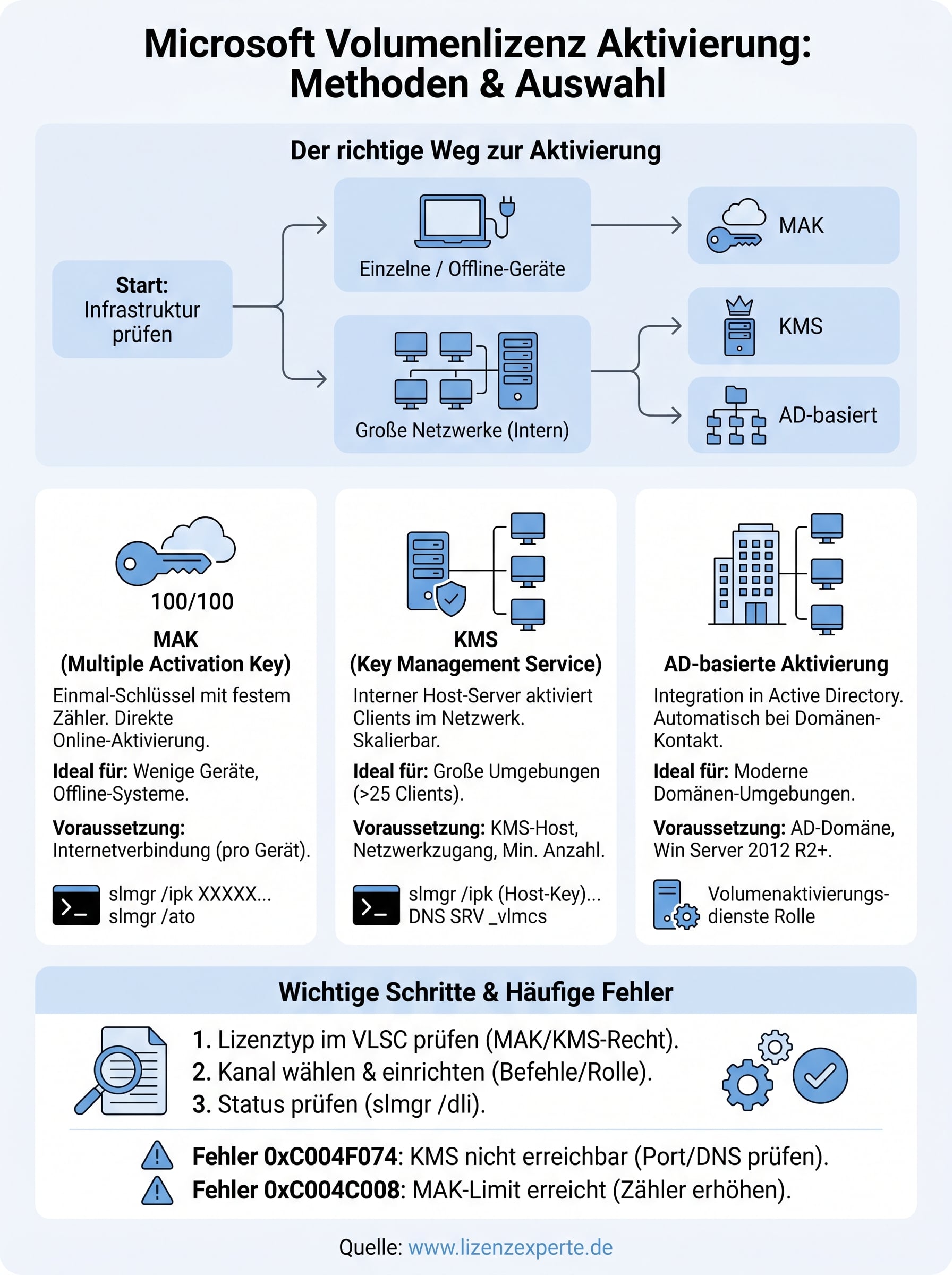 microsoft volumenlizenz aktivierung infographic