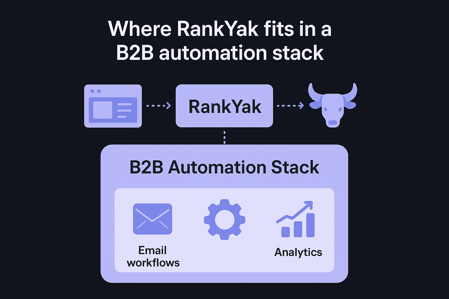 Where RankYak fits in a B2B automation stack