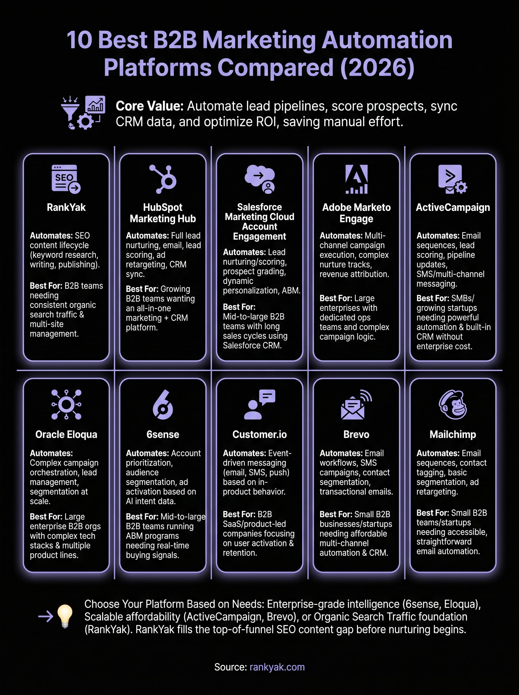 b2b marketing automation platforms infographic