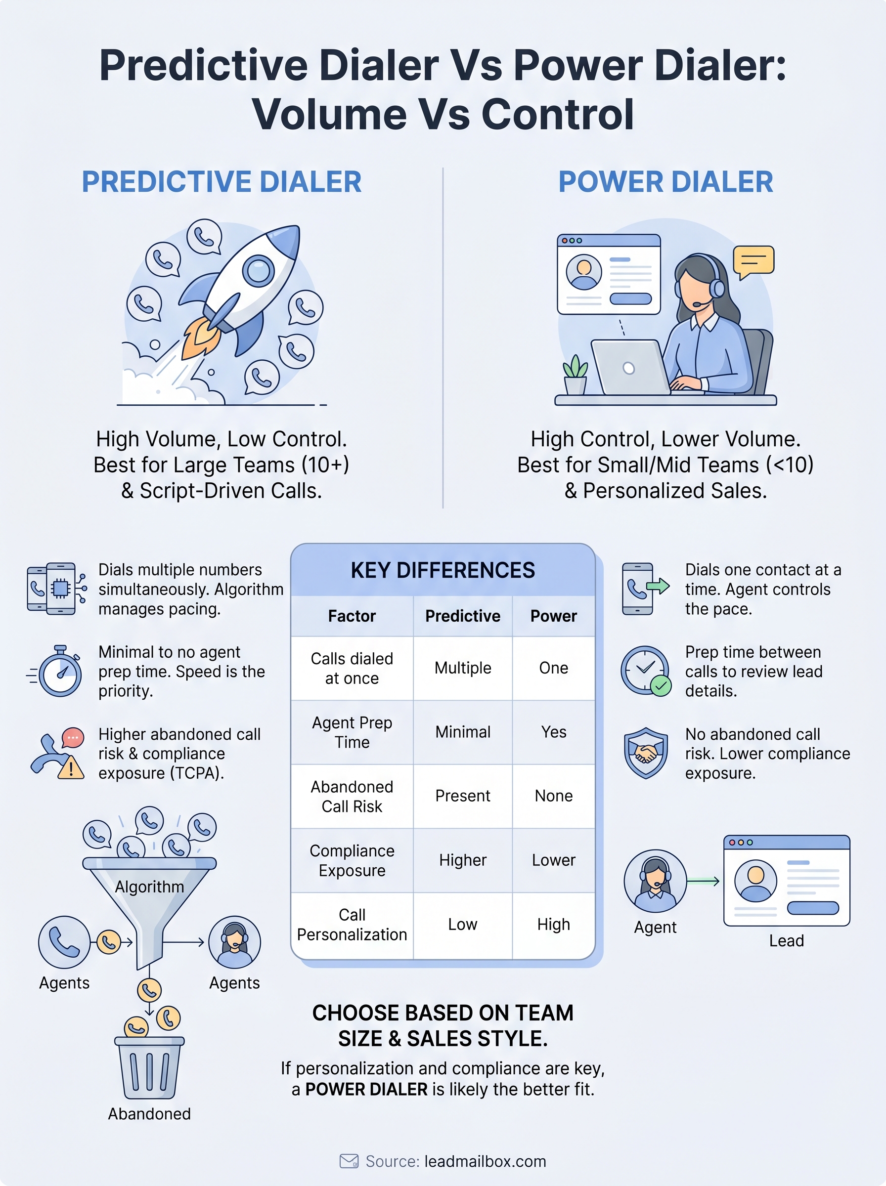 predictive dialer vs power dialer infographic