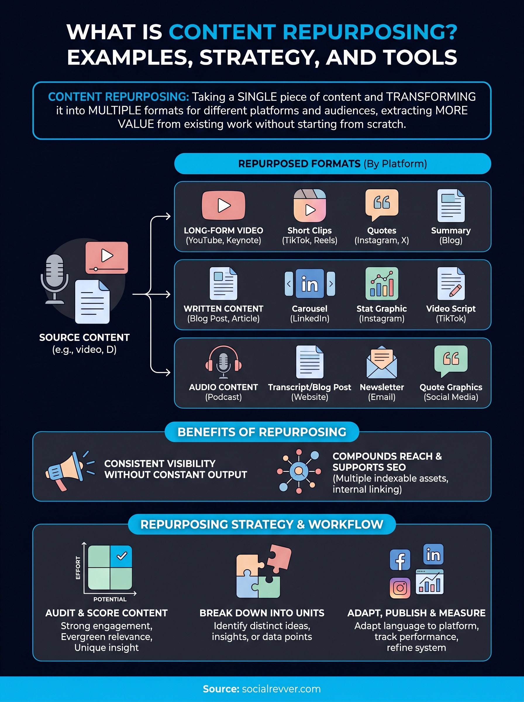 what is content repurposing infographic