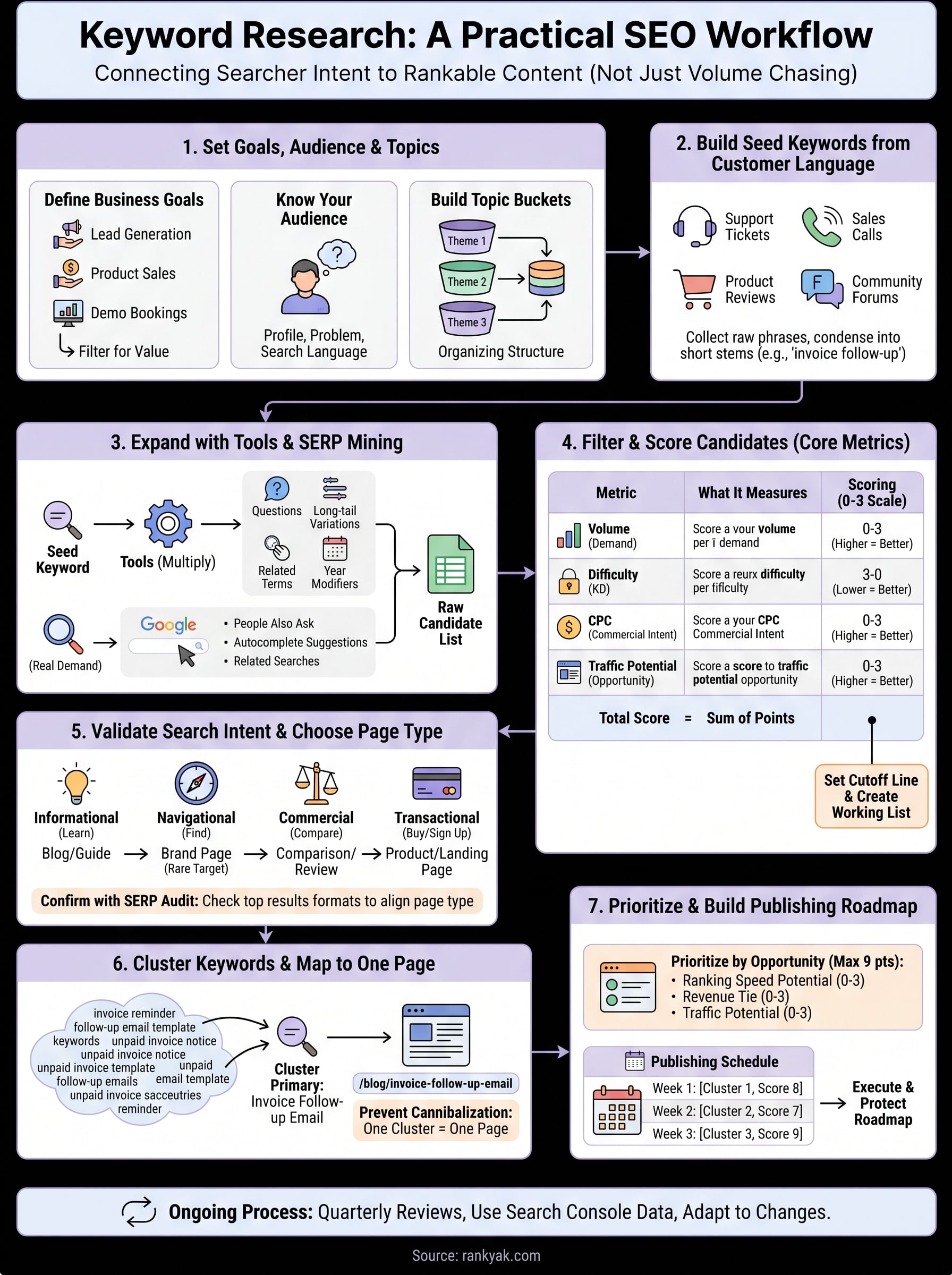 keyword research step by step infographic