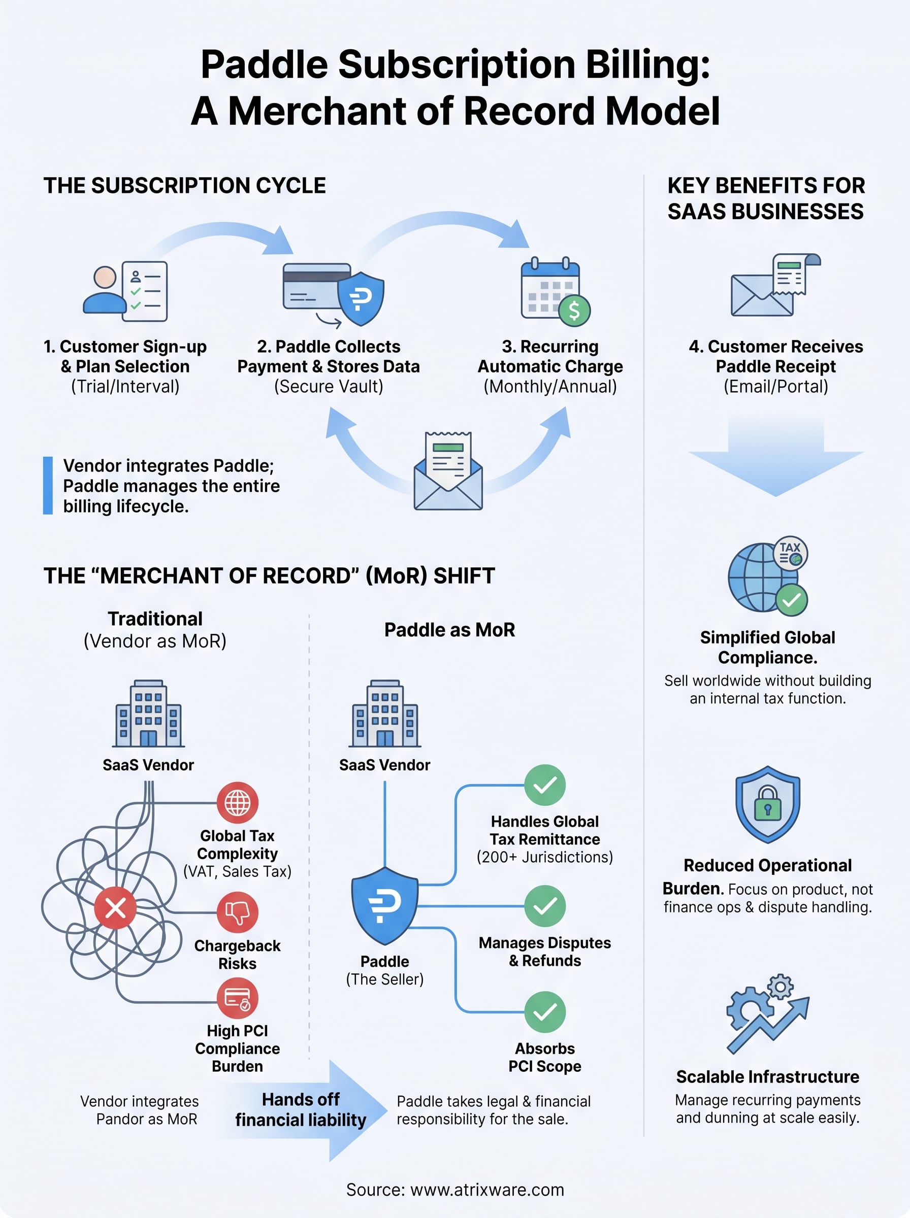 paddle subscription billing infographic