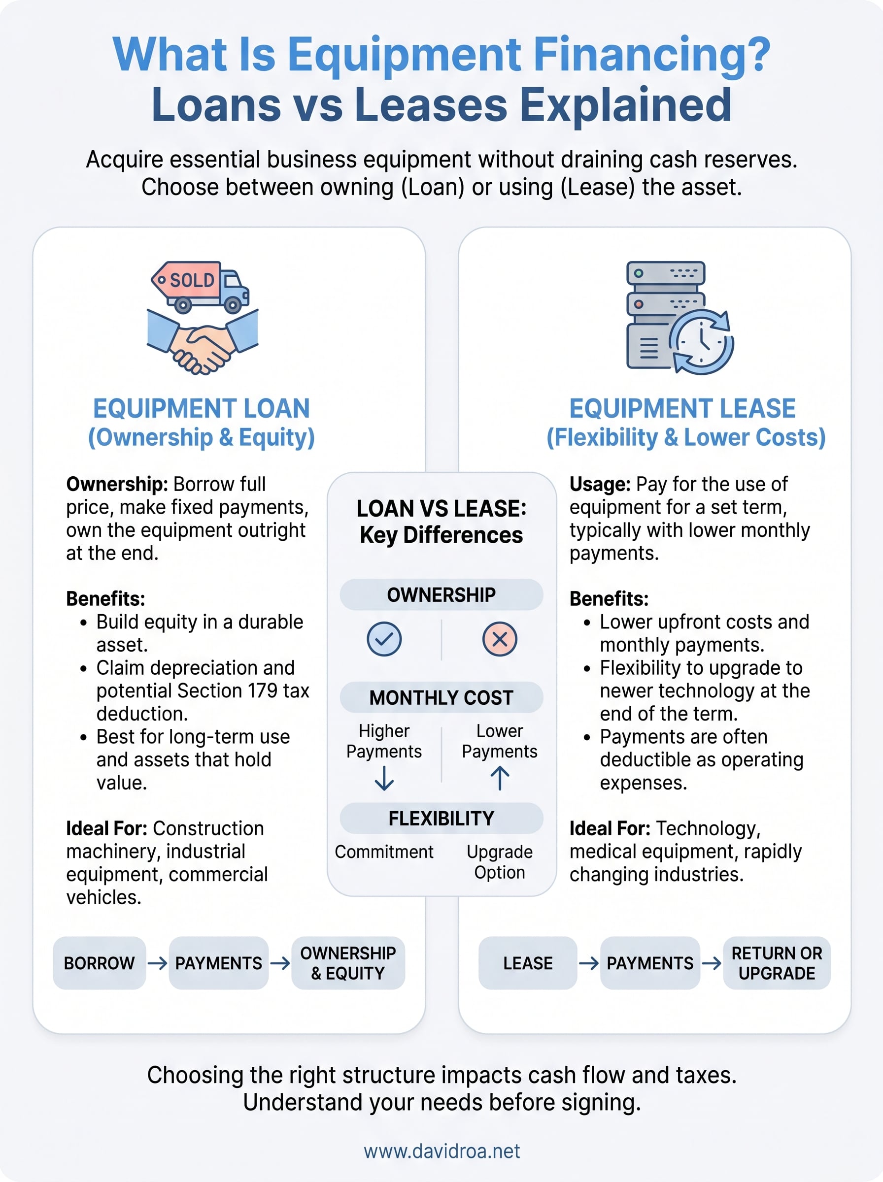 what is equipment financing infographic