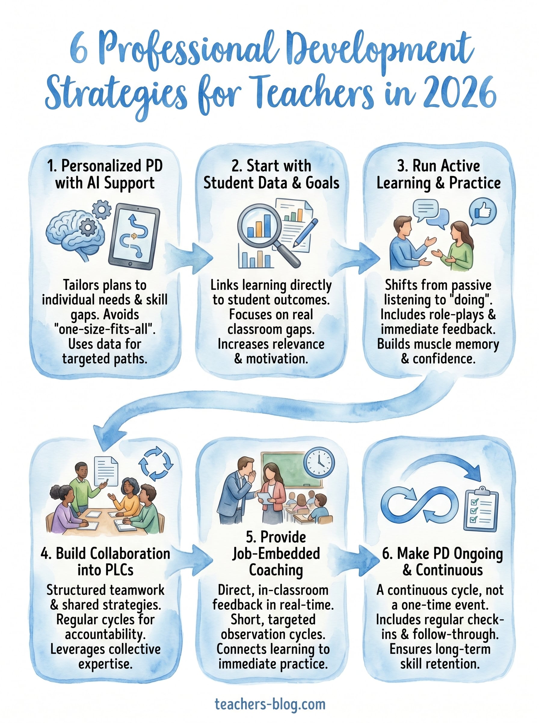 professional development strategies for teachers infographic