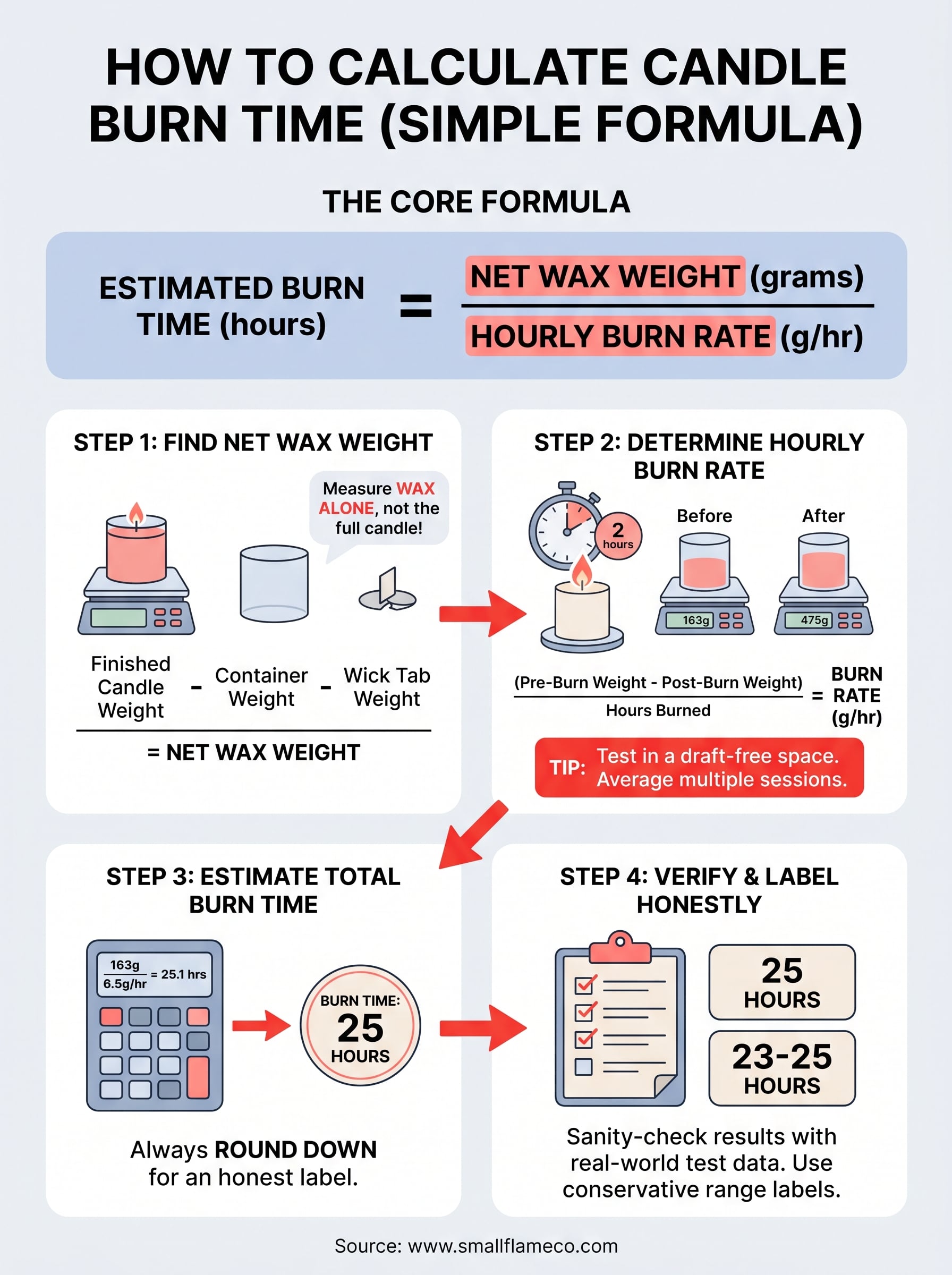 how to calculate candle burn time infographic