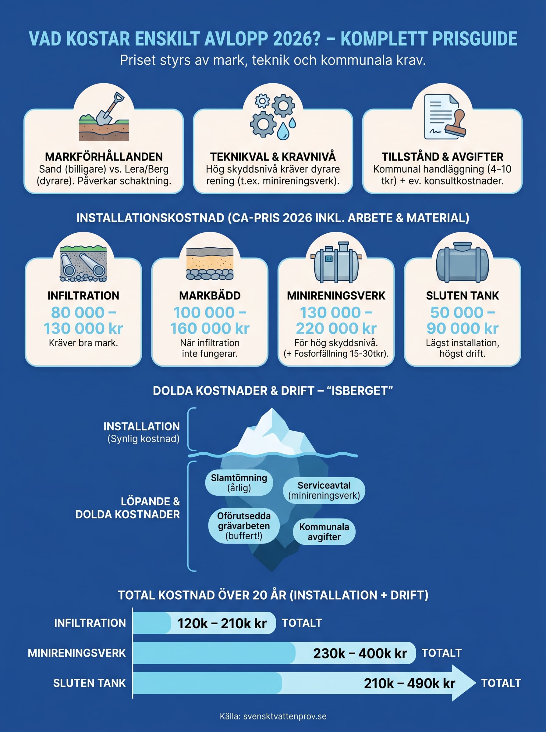 vad kostar enskilt avlopp infographic